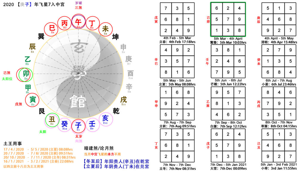 2020 Fengshui Chart | CM Centre | Download