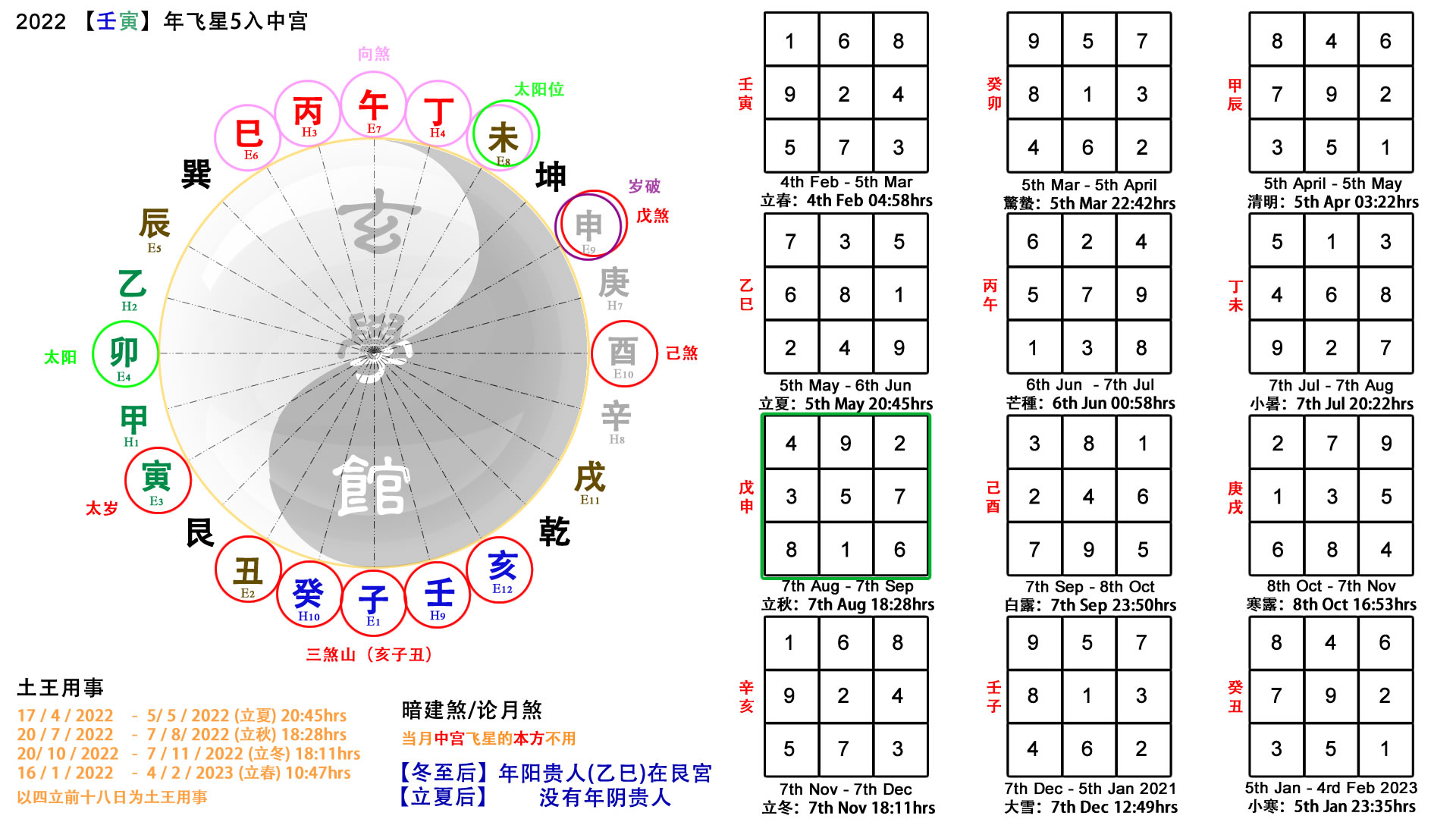 2022 Feng Shui Reference Chart