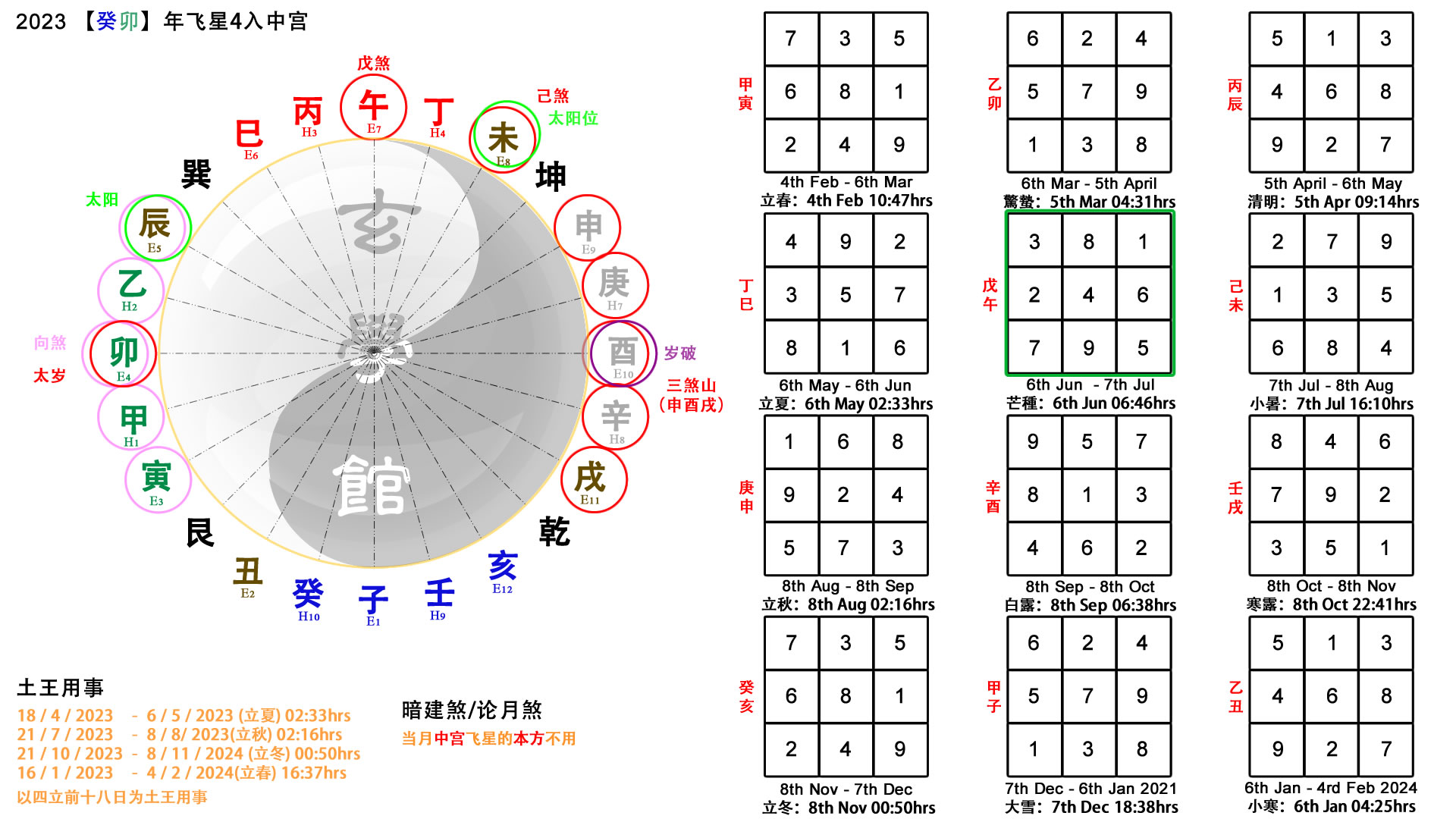 2023 Feng Shui Reference Chart